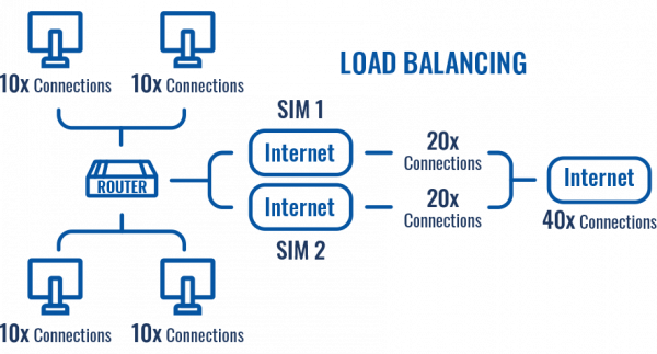 ¿ Cómo funciona el load balancing en el RUTX12 ?