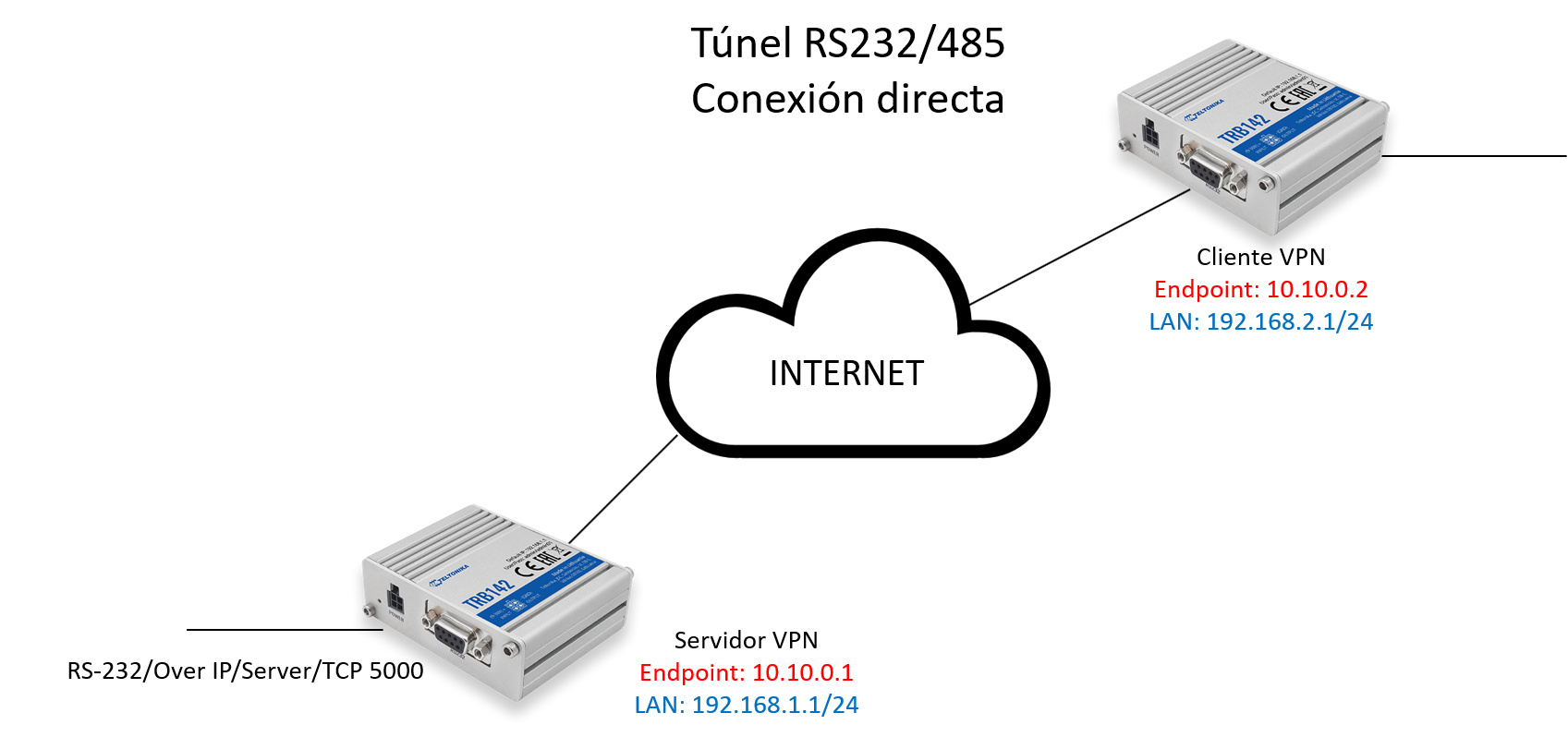 ¿Cómo crear un túnel RS232 entre dos routers o gateways Teltonika ...