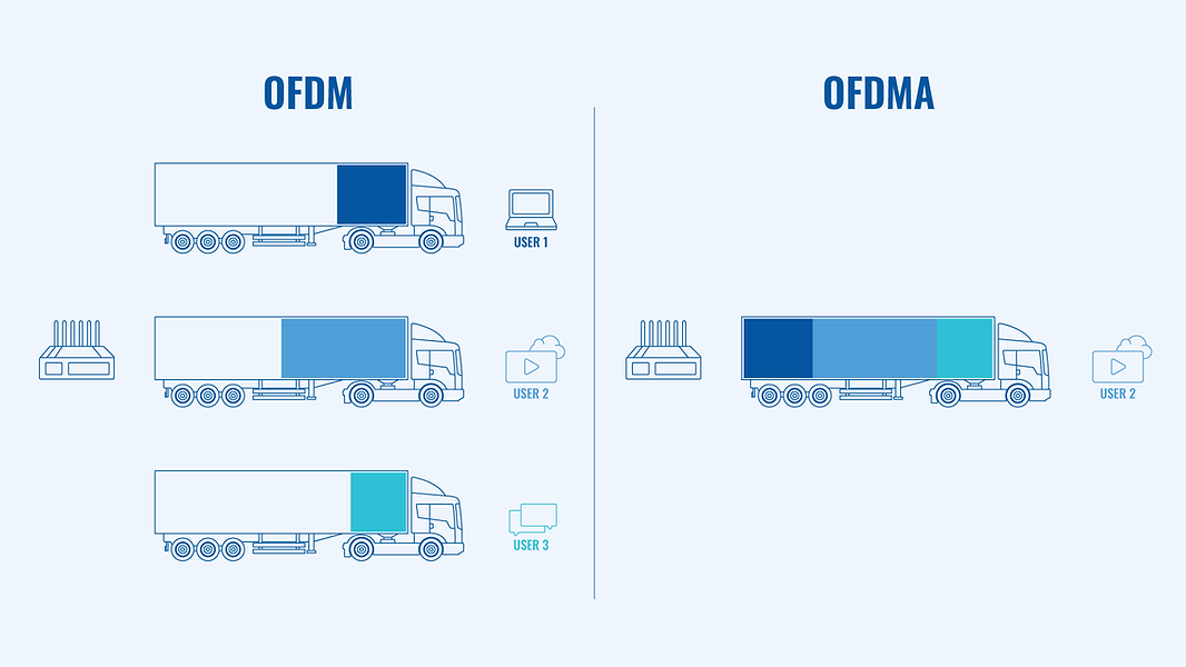 Comparação entre Wi-Fi 5 e Wi-Fi 6