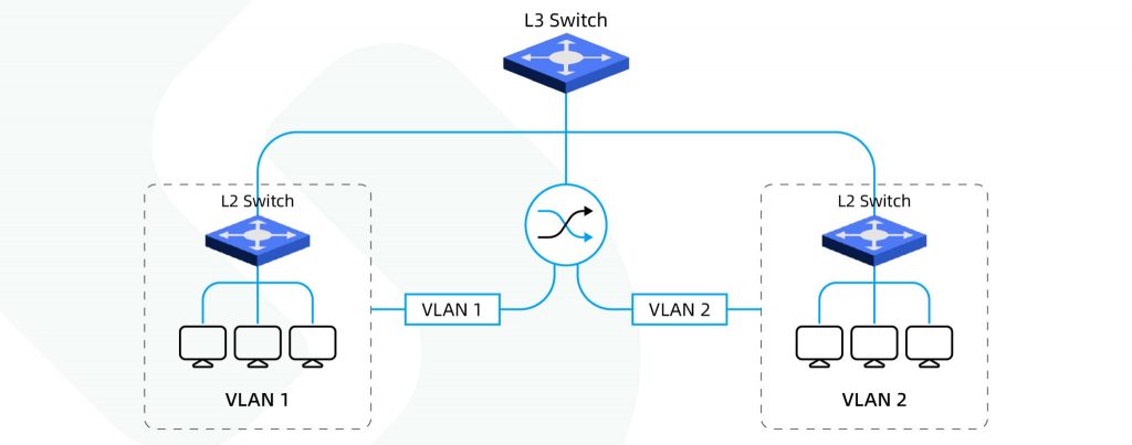 Qual é a diferença entre os switches de camada 3 e os roteadores?